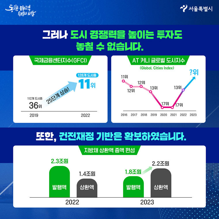 그러나 도시 경쟁력을 높이는 투자도 놓칠 수 없습니다.  국제금융센터지수(GFC)  2019 : 112개 도시중 36위 | 25단계 상승 → | 2022 : 128개 도시중 11위 AT 커니 글로벌 도시지수(Global, Cities Index) 2016 : 11위 / 2017 : 12위 / 2018 : 12위 / 2019 : 13위 / 2020~2021 : 17위 / 2022 : 13위 / 2023 : ?위 또한, 건전재정 기반은 확보하였습니다.  지방채 상환액 증액 편성 2022 : 발행액 2.3조원, 상환액 1.4조원 2023 : 발행액 1.8조원, 상환액 2.2조원