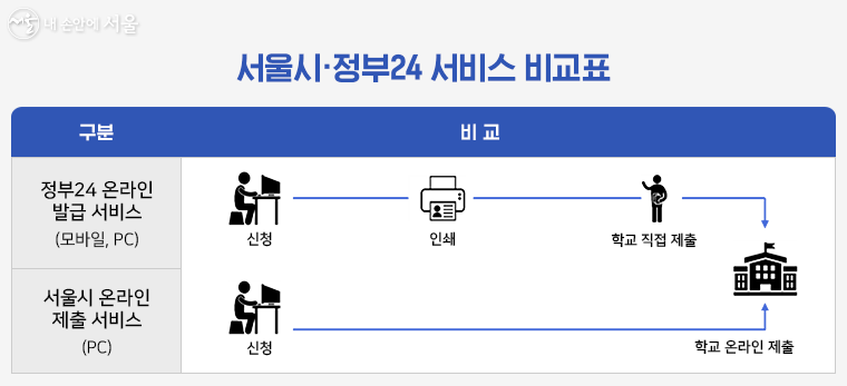 서울시·정부24 서비스 비교표 