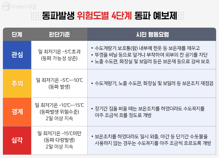 동파발생 위험도별 4단계 동파 예보제