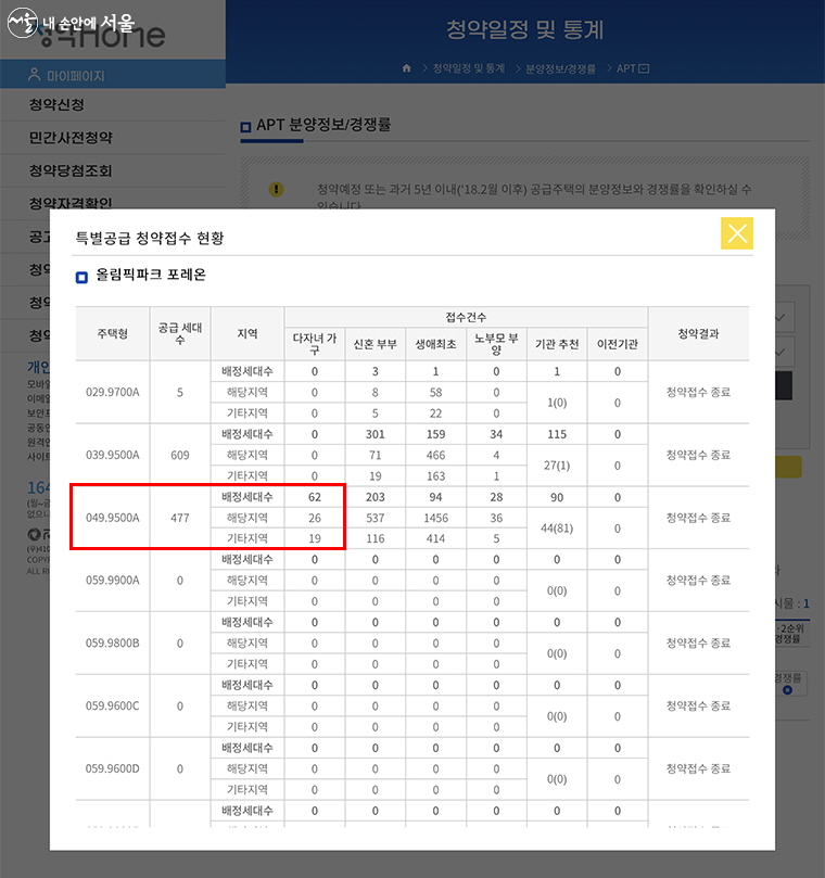 둔촌주공 재건축 청약 특별공급 신청에서 49㎡ 다자녀 가구 전형은 미달됐다.