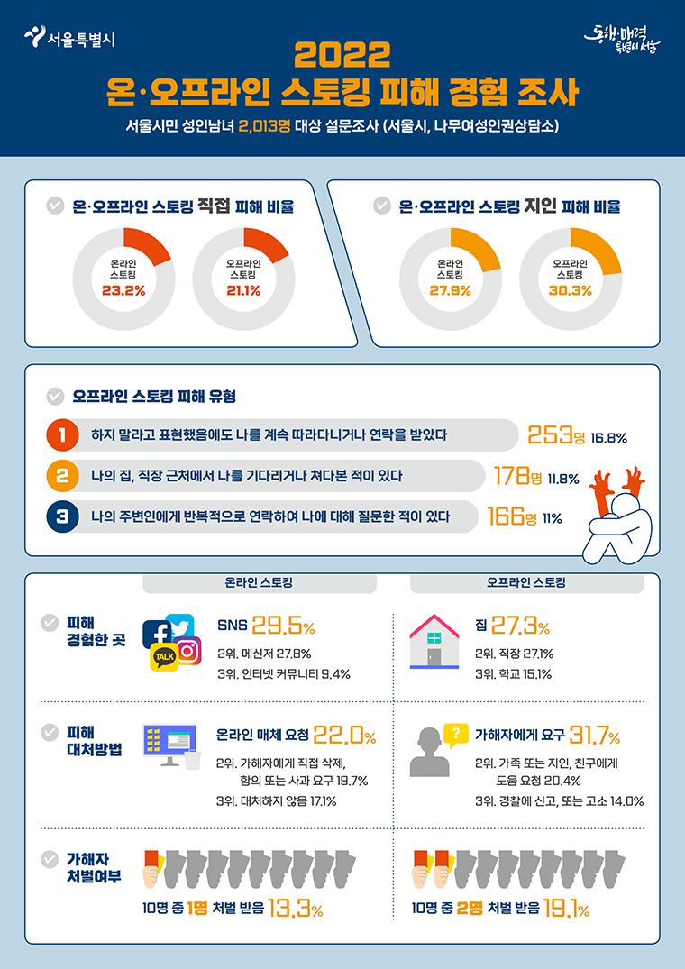 2022년 서울시 온·오프라인 스토킹 피해 경험조사