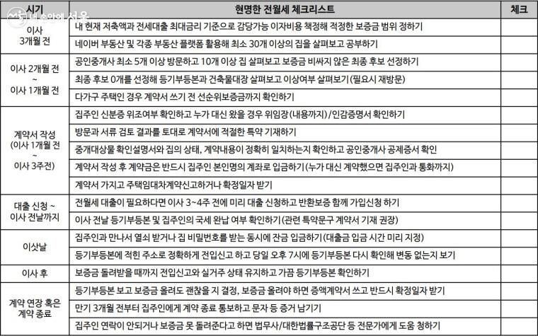 김형용 프로가 소개한 전월세 체크리스트