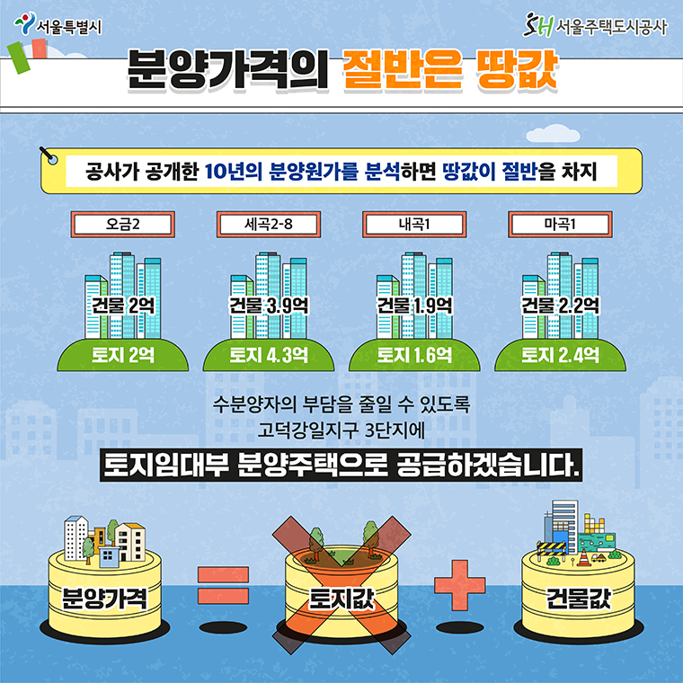서울시는 땅값을 뺀 분양가로 수분양자의 부담을 줄인 ‘토지임대부 분양주택’을 공급한다
