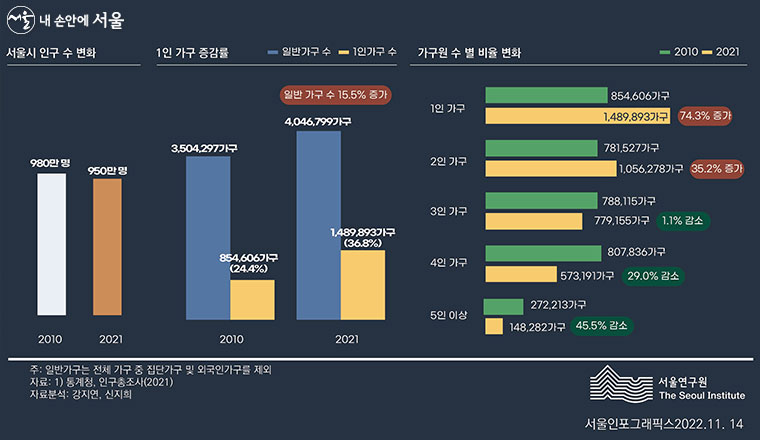 서울시 전체 인구는 감소세인 반면, 가구 수는 증가하고 있다.