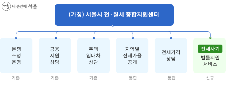 서울시 전·월세 종합지원센터 확대 개편 계획(안)