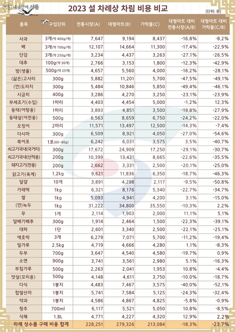 2023년 설날 차례상 비용 조사