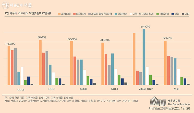 60세 이상을 제외한 세대의 스트레스 요인 1위는 재정상태로 나타났다.