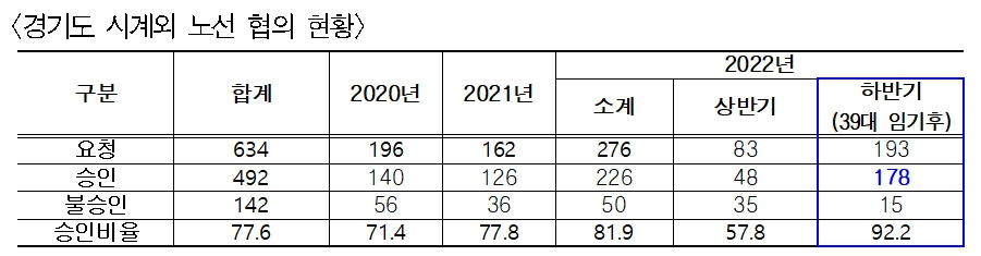 경기도 시계외 너산 협의 현황