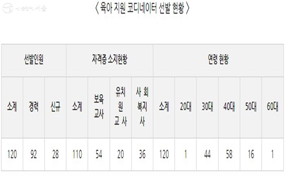 전문 자격증을 보유한 보육 현장 유경험자가 많아 전문적인 정보를 얻고 상담을 받을 수 있을 것으로 기대된다. 