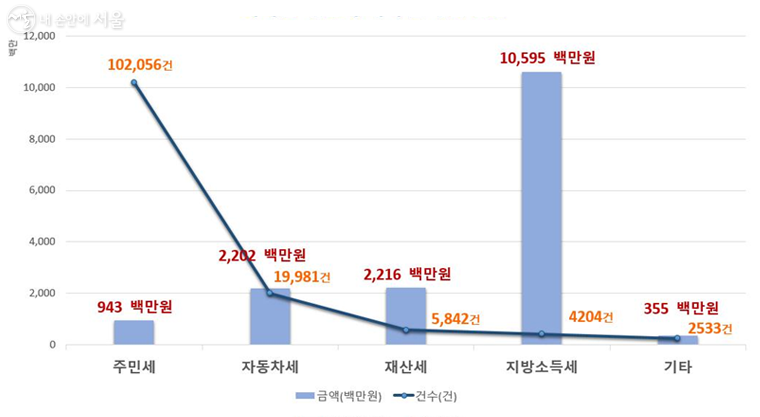 외국인 체납자 세목별 체납현황