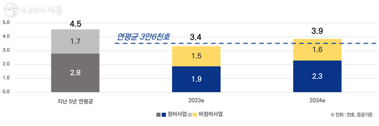 지난 5년 공급물량과 향후 2년 입주예정물량 비교 