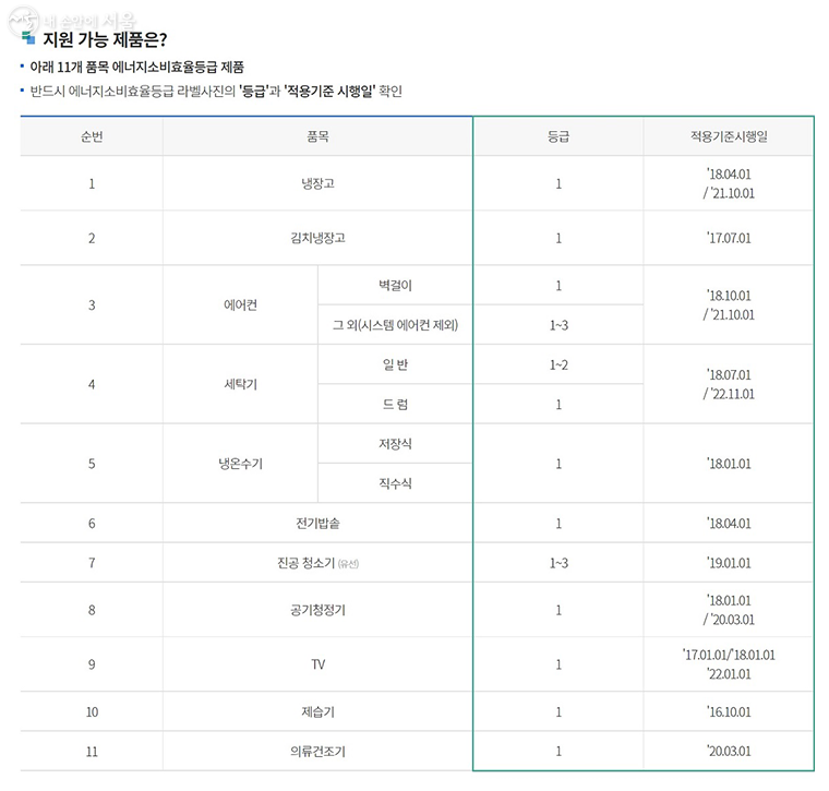 11개 품목의 가전제품. 에너지소비효율등급 1등급과 적용기준 시행일 확인이 필요하다.  Ⓒ한국전력공사