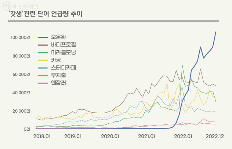 ‘갓생’과 함께 최근 가장 많이 언급된 단어는 ‘오운완’, ‘미라클모닝’, ‘카공’ 등이 있다.