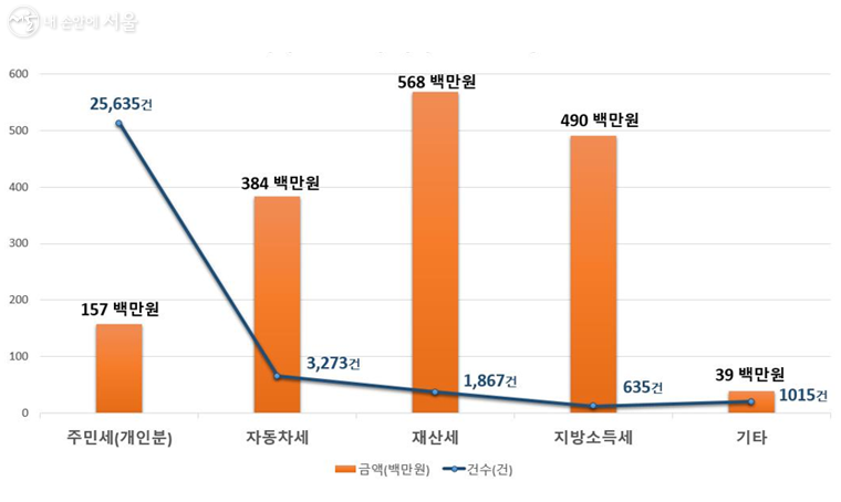 외국인 체납자 세목별 체납징수 현황