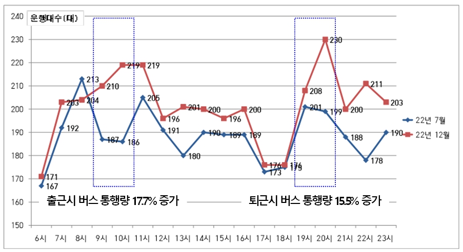 운행대수 및 통행량