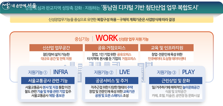 동남권 디지털 기반 첨단산업 업무 복합도시 도입기능