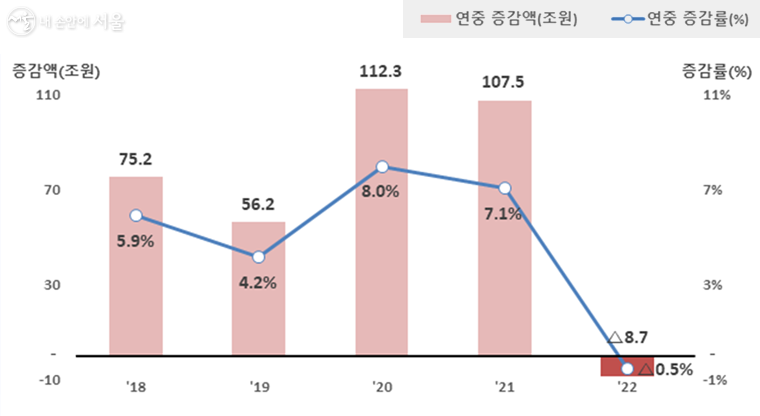 가계대출 증감액 및 증감률 추이(출처:금융위원회 1.13 보도자료)