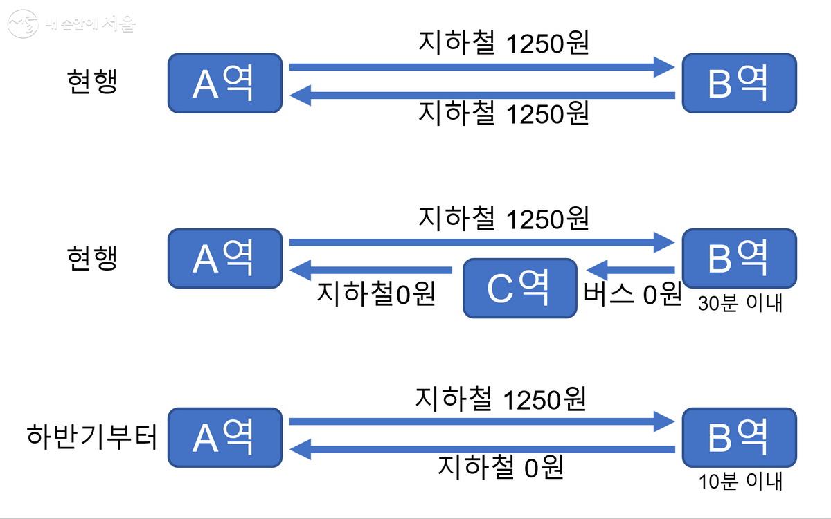 두 역 간 왕복 이동 시 요금 상황 ©한우진