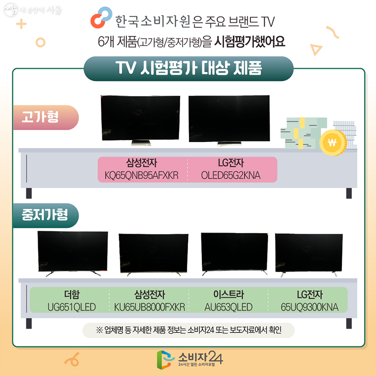 한국소비자원은 주요 브랜드 TV 6개 제품(고가형/중저가형)을 시험평가했어요