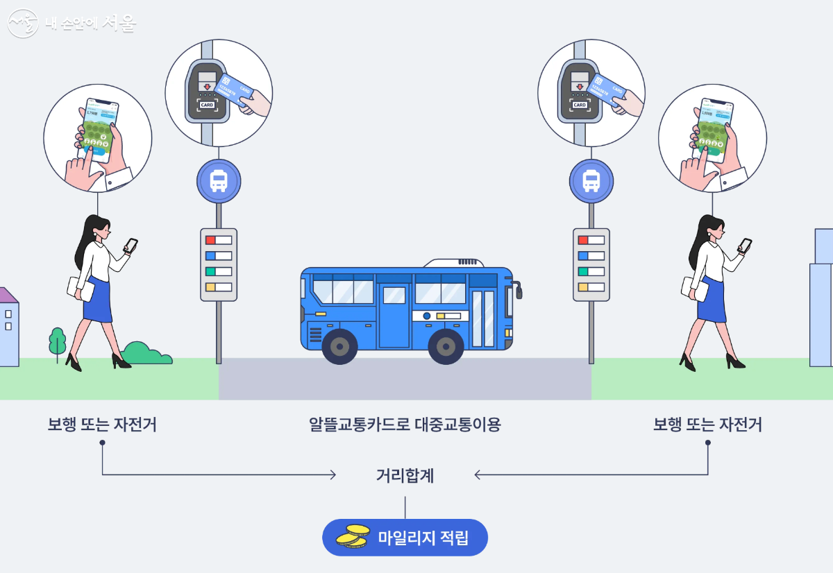 알뜰교통카드 이용방법 안내 ⓒ알뜰교통카드 누리집