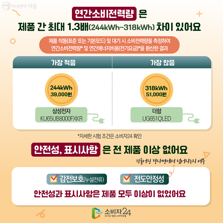 연간소비전력량은 제품 간 최대 1.3배(244kWh~318kWh) 차이 있어요.