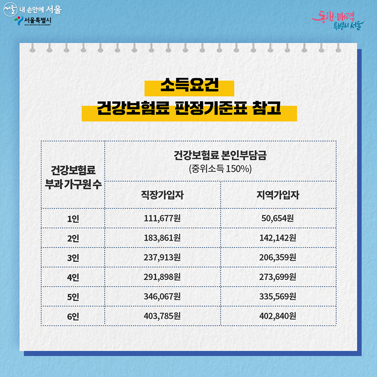 서울 청년수당 소득요건은 건강보험료 기준 중위소득 150% 이하이다