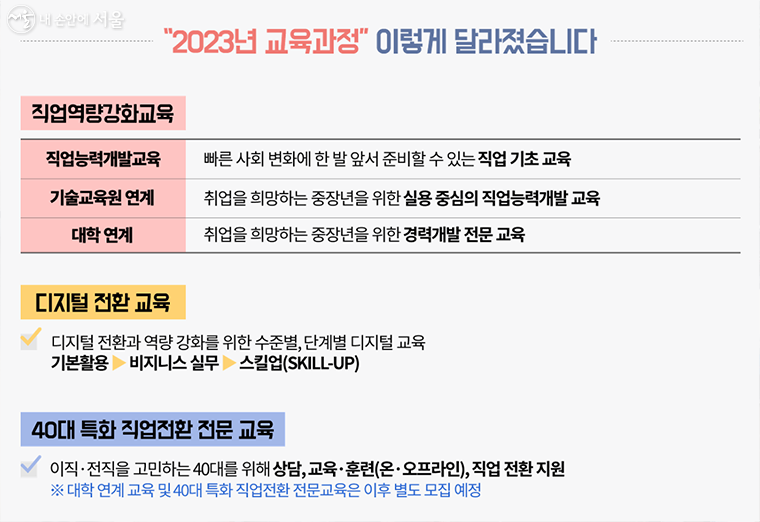서울시50플러스재단 2023년 직업역량강화 교육과정 특징