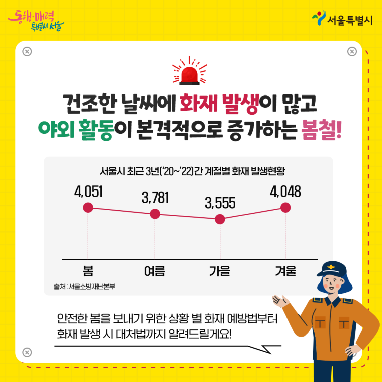 건조한 날씨에 화재 발생이 많고 야외 활동이 본격적으로 증가하는 봄철!