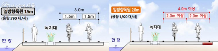 자전거도로의 폭을 3m(왼쪽)에서 4m이상(오른쪽)으로 확대한다.