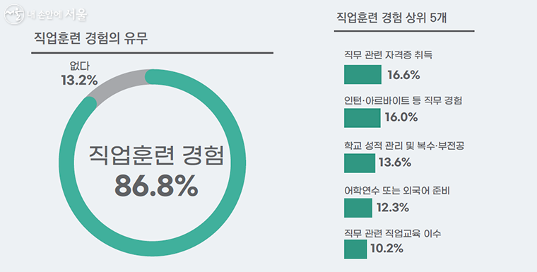 직업훈련 경험 유무와 훈련 방법