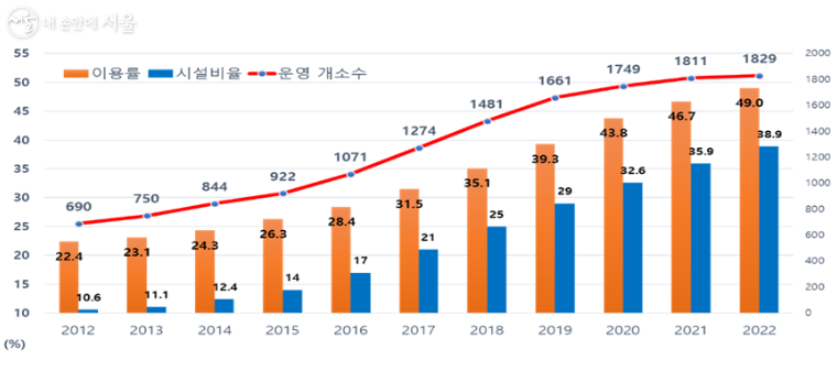 연도별 국공립어린이집 현황