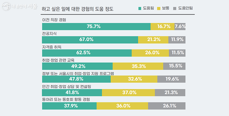 하고 싶은 일에 대한 경험의 도움 정도