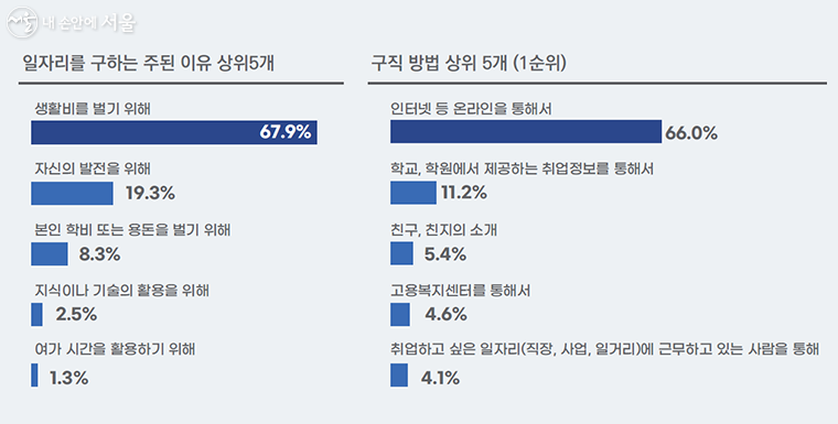 일자리를 구하는 이유와 구직 방법