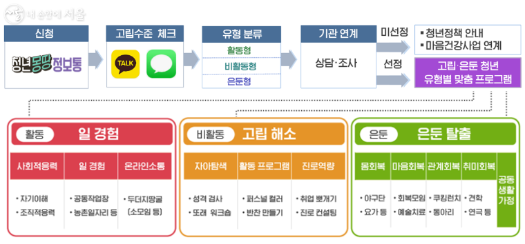 서울시 고립·은둔 청년 지원사업 흐름도 (2023년 기준)