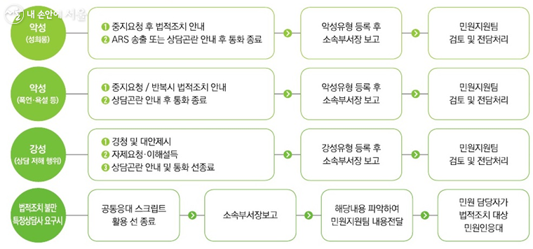 120다산콜재단 악성민원 대응 절차