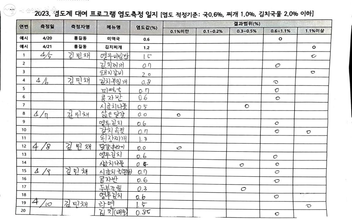 염도계 대여 프로그램 시작 땐 식단의 염도가 보통 수준이었는데, 점점 저염식으로 바뀌고 있다. ©​김민채