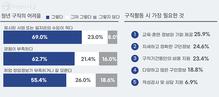 청년 구직의 어려움과 구직활동 시 필요한 것