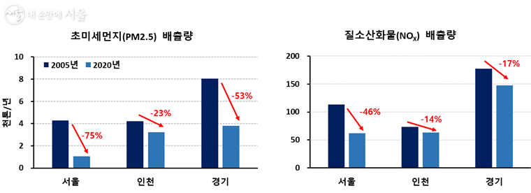 초미세먼지, 질소산화물 배출량