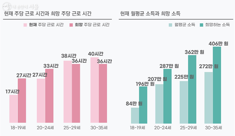 나이가 어릴수록 더 많이 일하기 원하고, 나이가 많을수록 더 적게 일하기 원한다고 응답