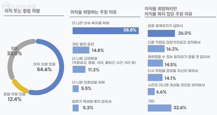 54.6%는 현재 직장에서 이직할 의향이 있다고 응답