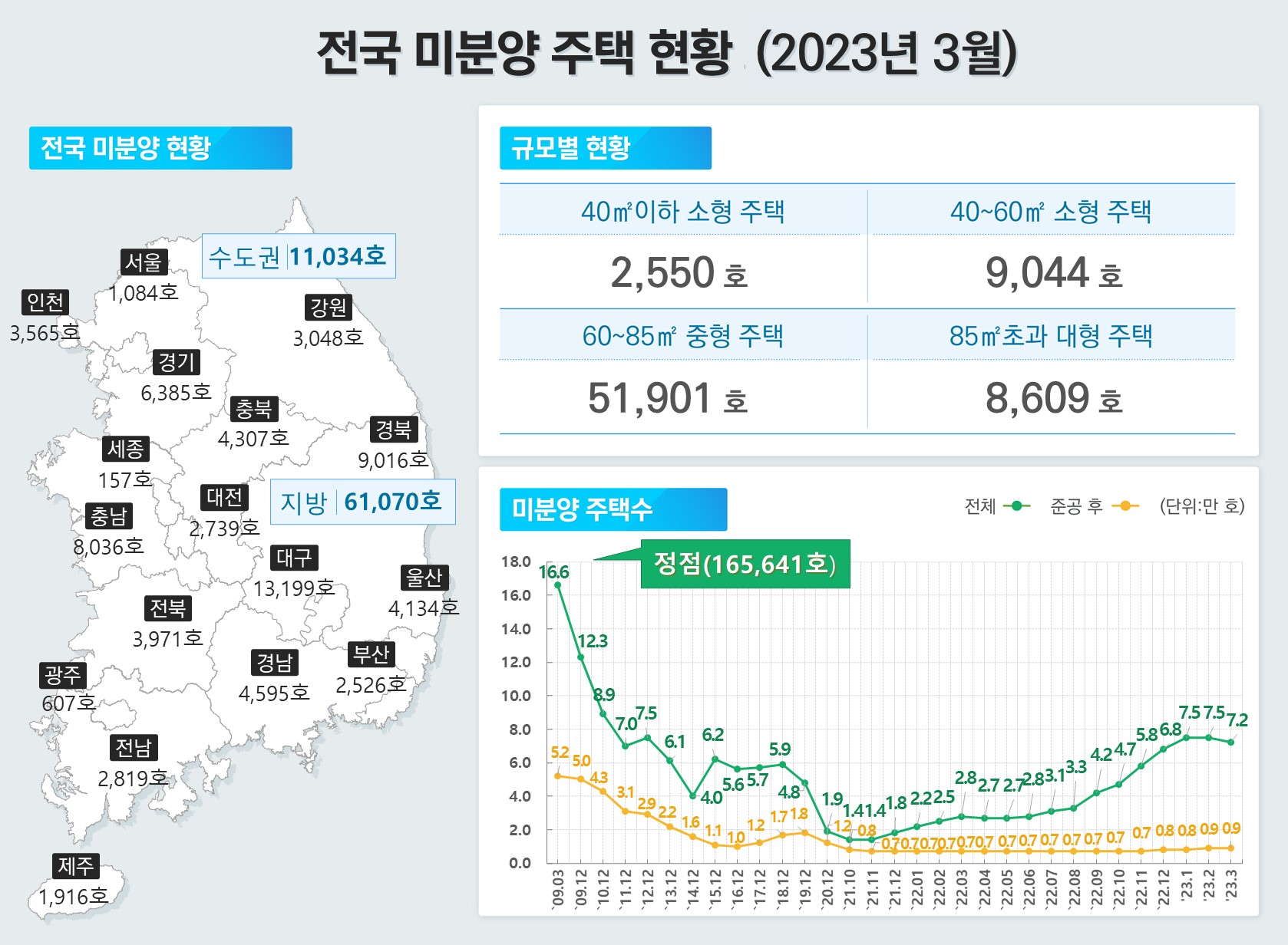 전국 미분양 주택 현황(2023년 3월) [출처: 국토교통부 3월 주택 통계(4.27)]