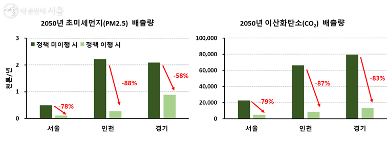 2050년 초미세먼지, 이산화탄소 배출