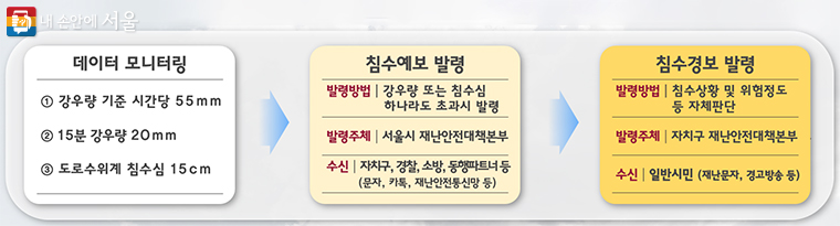 서울시 재대본에서 ‘데이터 모니터링’, ‘침수예보 발령’을, 자치구 재대본에서 ‘침수경보 발령’을 맡는다.