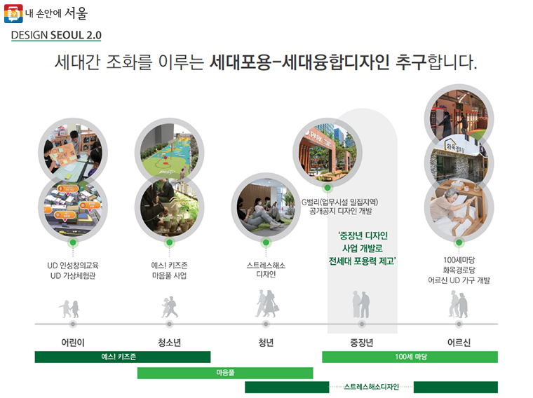 전세대를 포용하는 세대융합형 디자인을 구현한다.