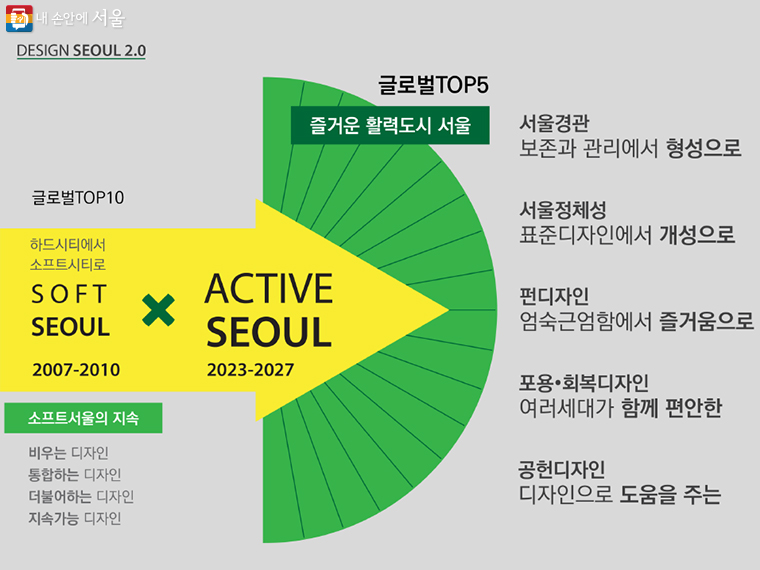 ‘디자인서울 2.0’ 정책