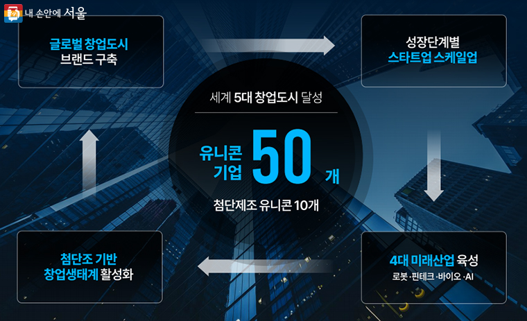 ‘서울 창업정책 2030’ 4대 핵심과제 및 목표