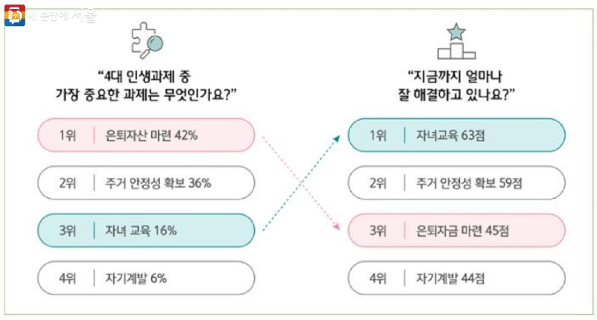 중장년의 자기계발 욕구에 비해 실현은 어려움을 보여주는 설문 결과 ⓒ하나은행 100년 행복연구센터