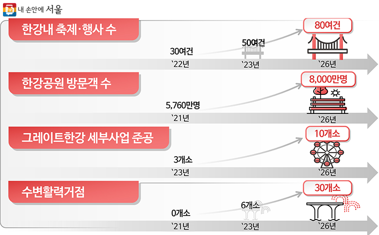 한강 및 수변감성도시 관련 주요 지표 변화