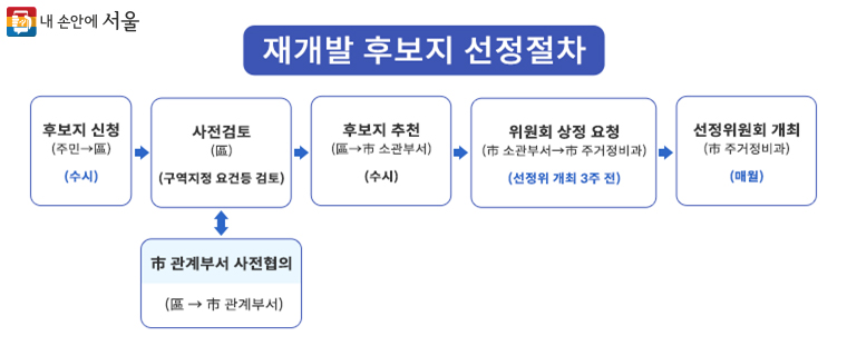 재개발 후보지 선정절차