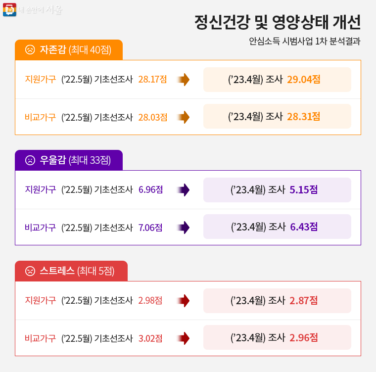 필수 재화 및 서비스 소비 부문 증가